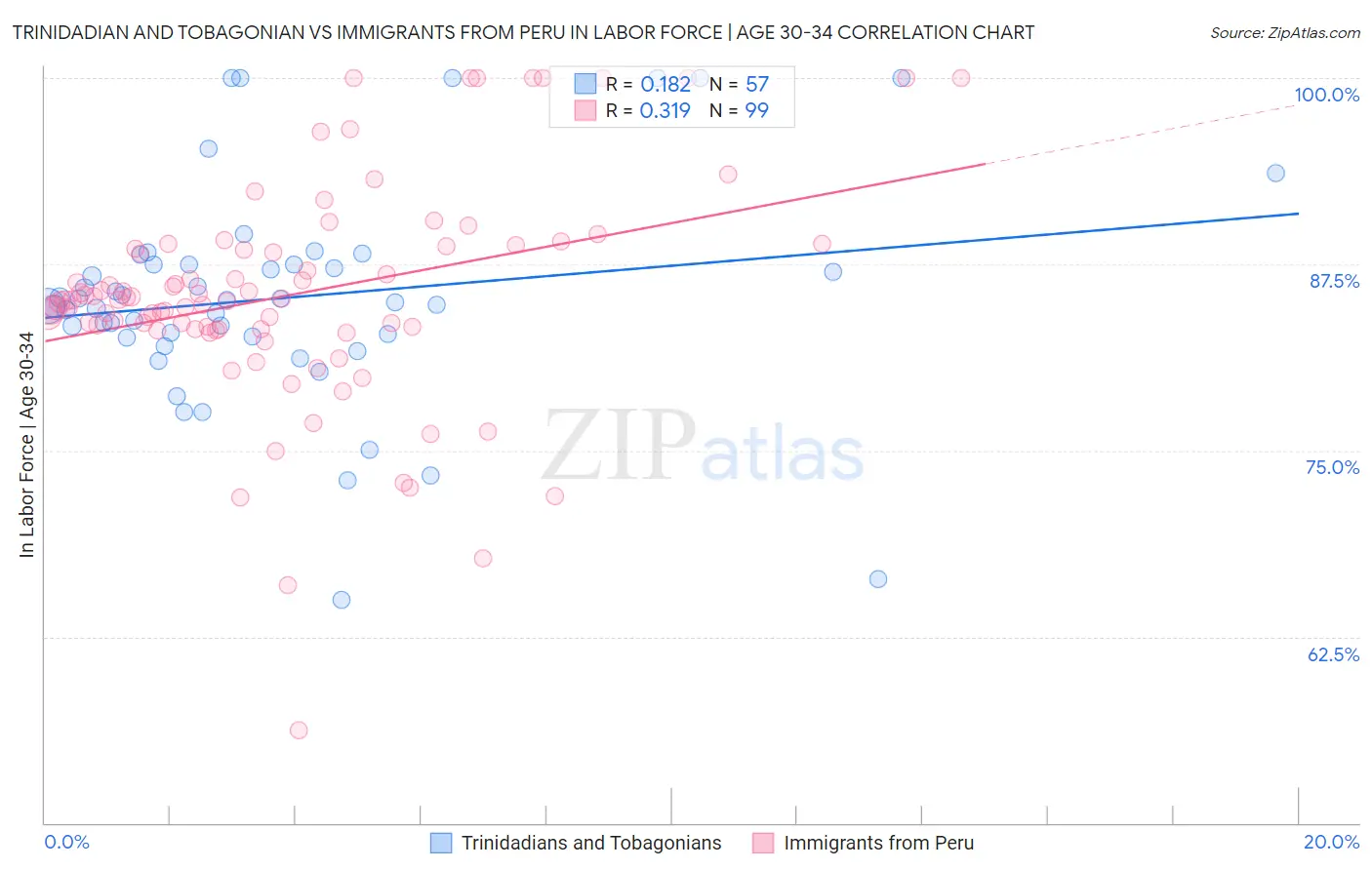 Trinidadian and Tobagonian vs Immigrants from Peru In Labor Force | Age 30-34