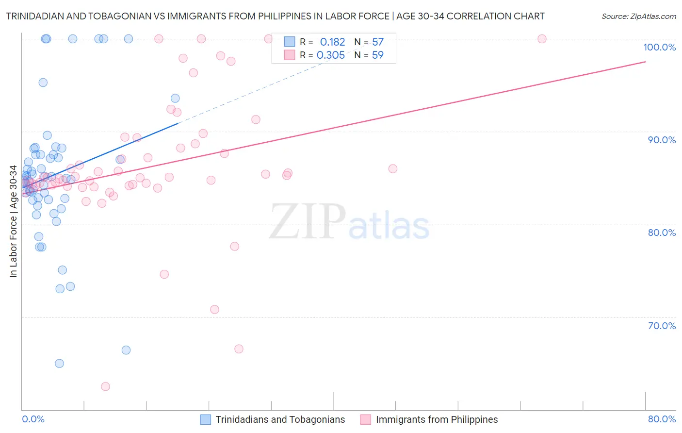 Trinidadian and Tobagonian vs Immigrants from Philippines In Labor Force | Age 30-34