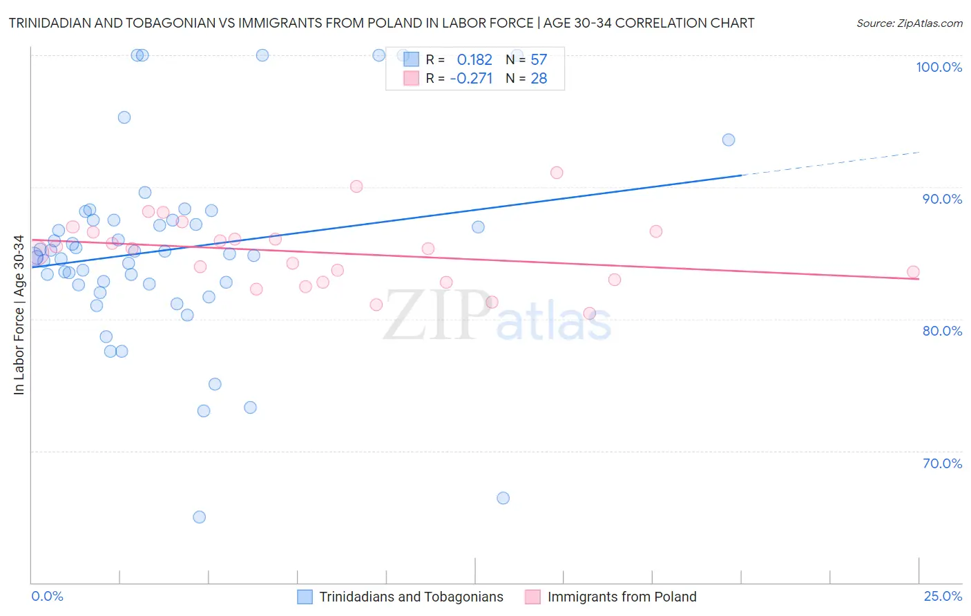 Trinidadian and Tobagonian vs Immigrants from Poland In Labor Force | Age 30-34