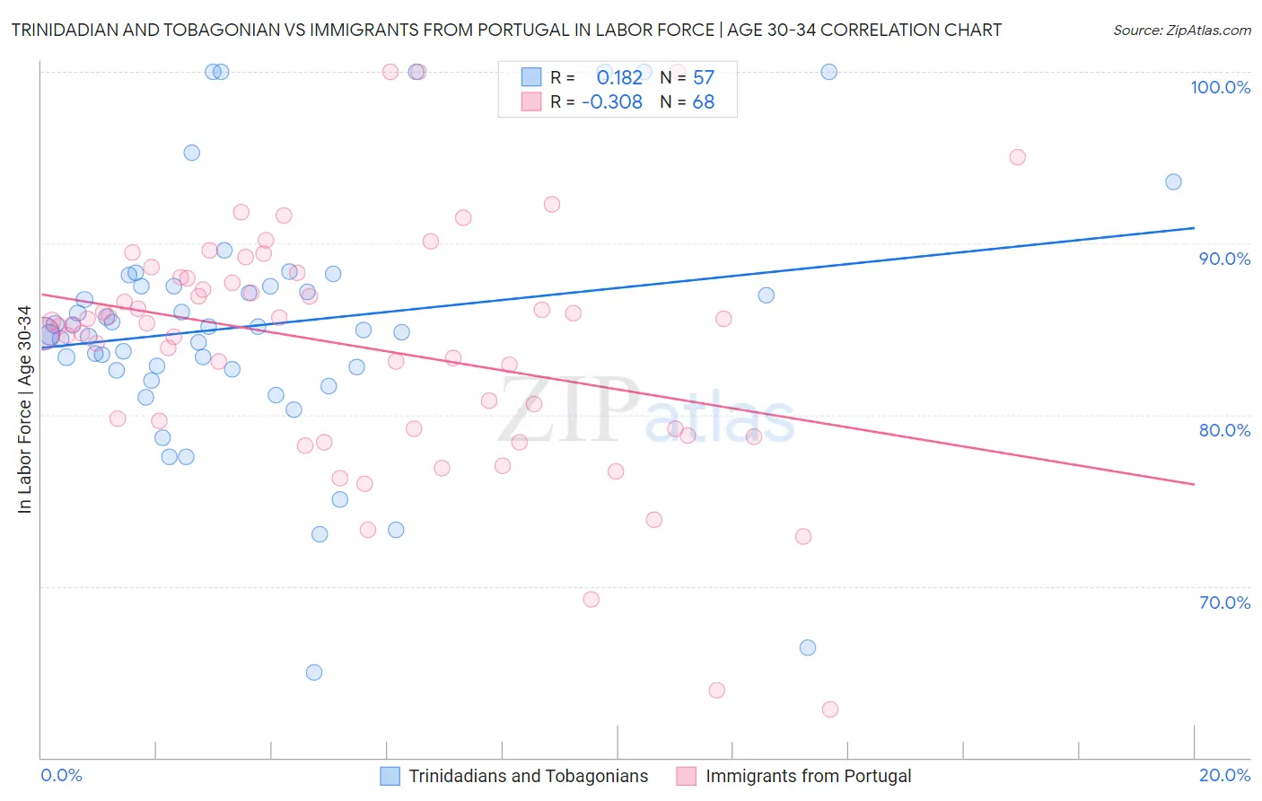 Trinidadian and Tobagonian vs Immigrants from Portugal In Labor Force | Age 30-34