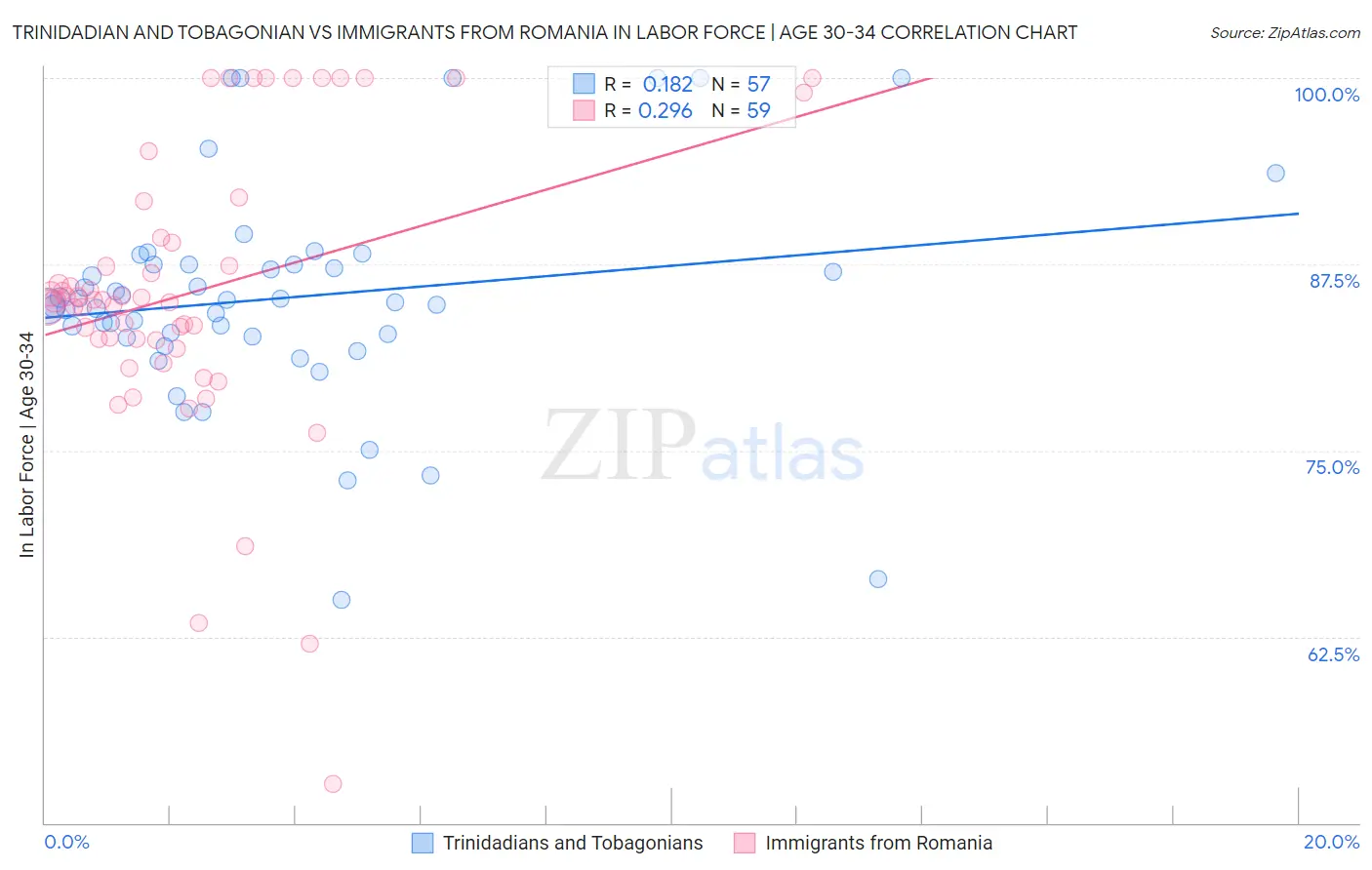 Trinidadian and Tobagonian vs Immigrants from Romania In Labor Force | Age 30-34