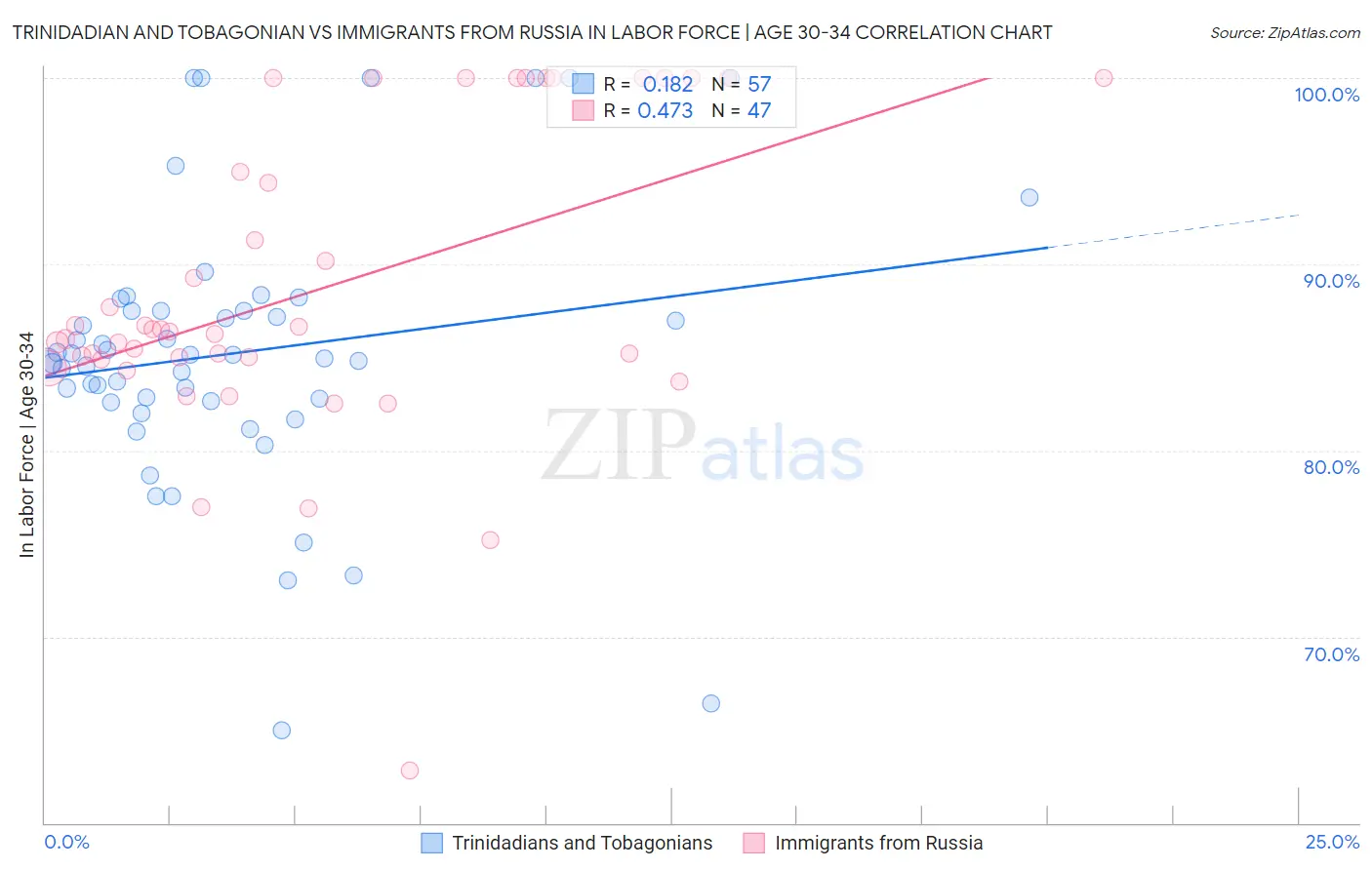 Trinidadian and Tobagonian vs Immigrants from Russia In Labor Force | Age 30-34