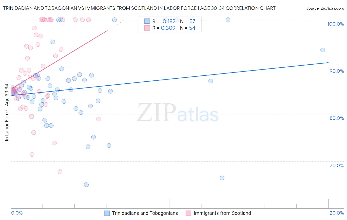 Trinidadian and Tobagonian vs Immigrants from Scotland In Labor Force | Age 30-34