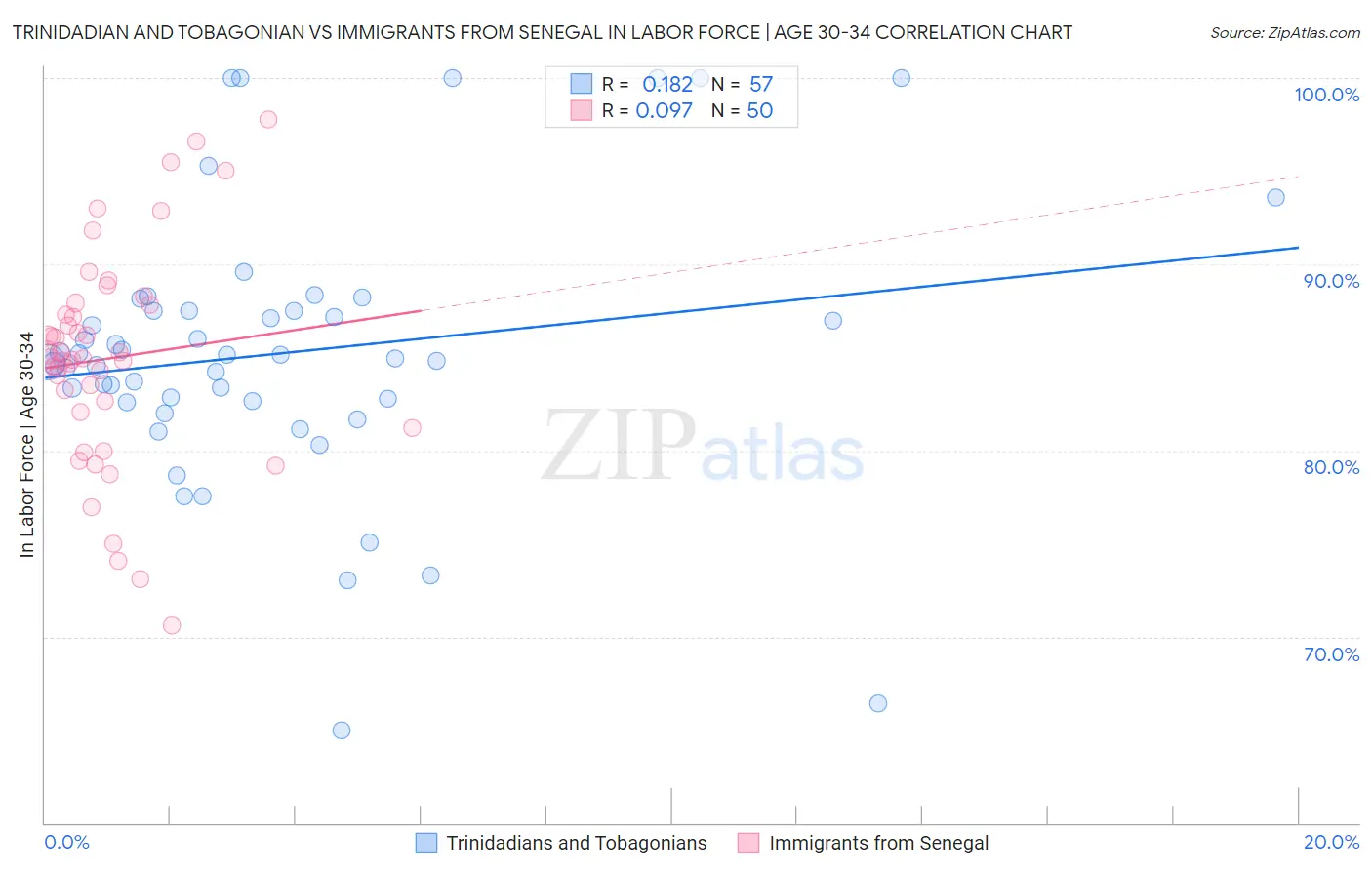 Trinidadian and Tobagonian vs Immigrants from Senegal In Labor Force | Age 30-34