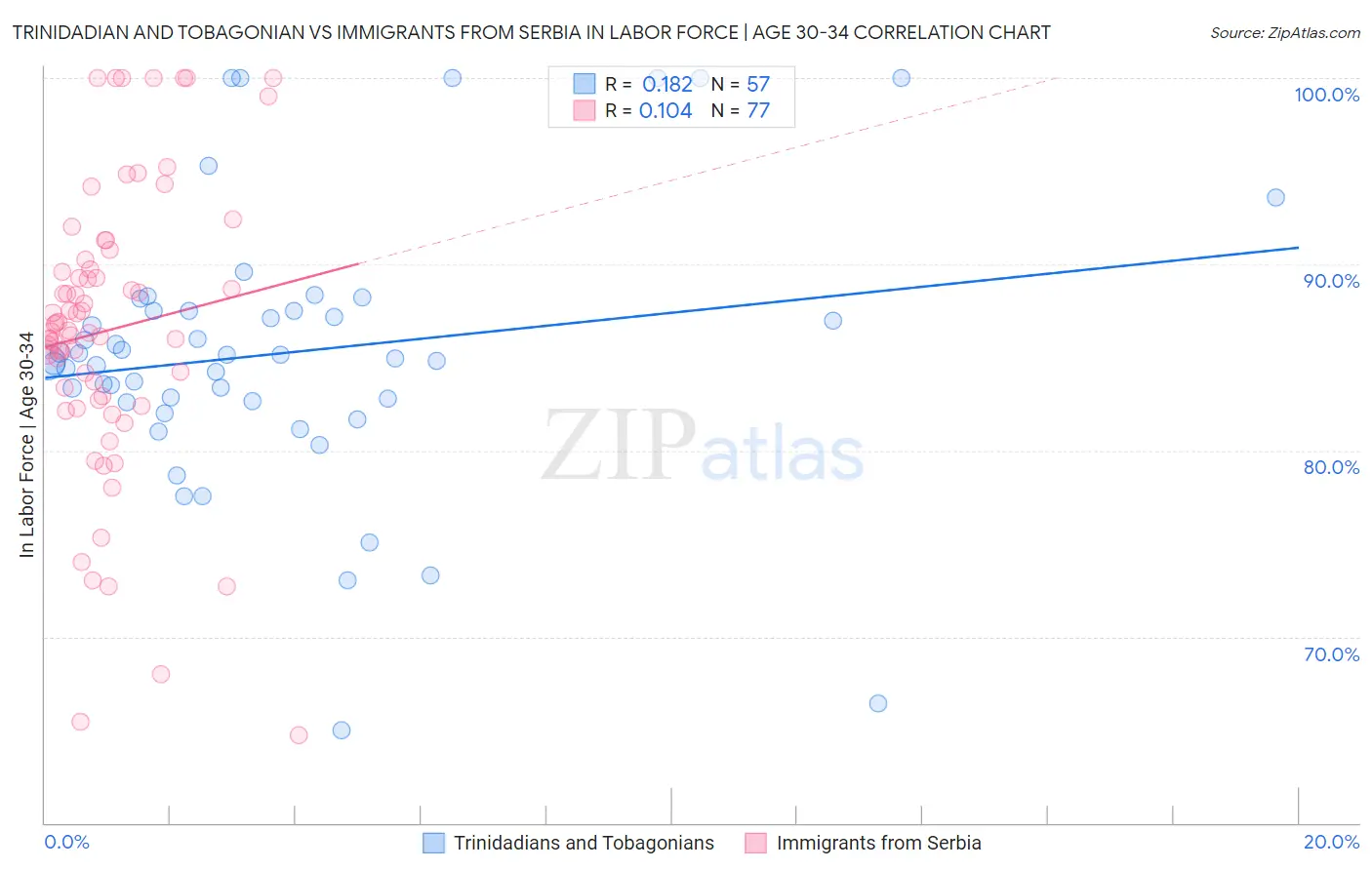 Trinidadian and Tobagonian vs Immigrants from Serbia In Labor Force | Age 30-34