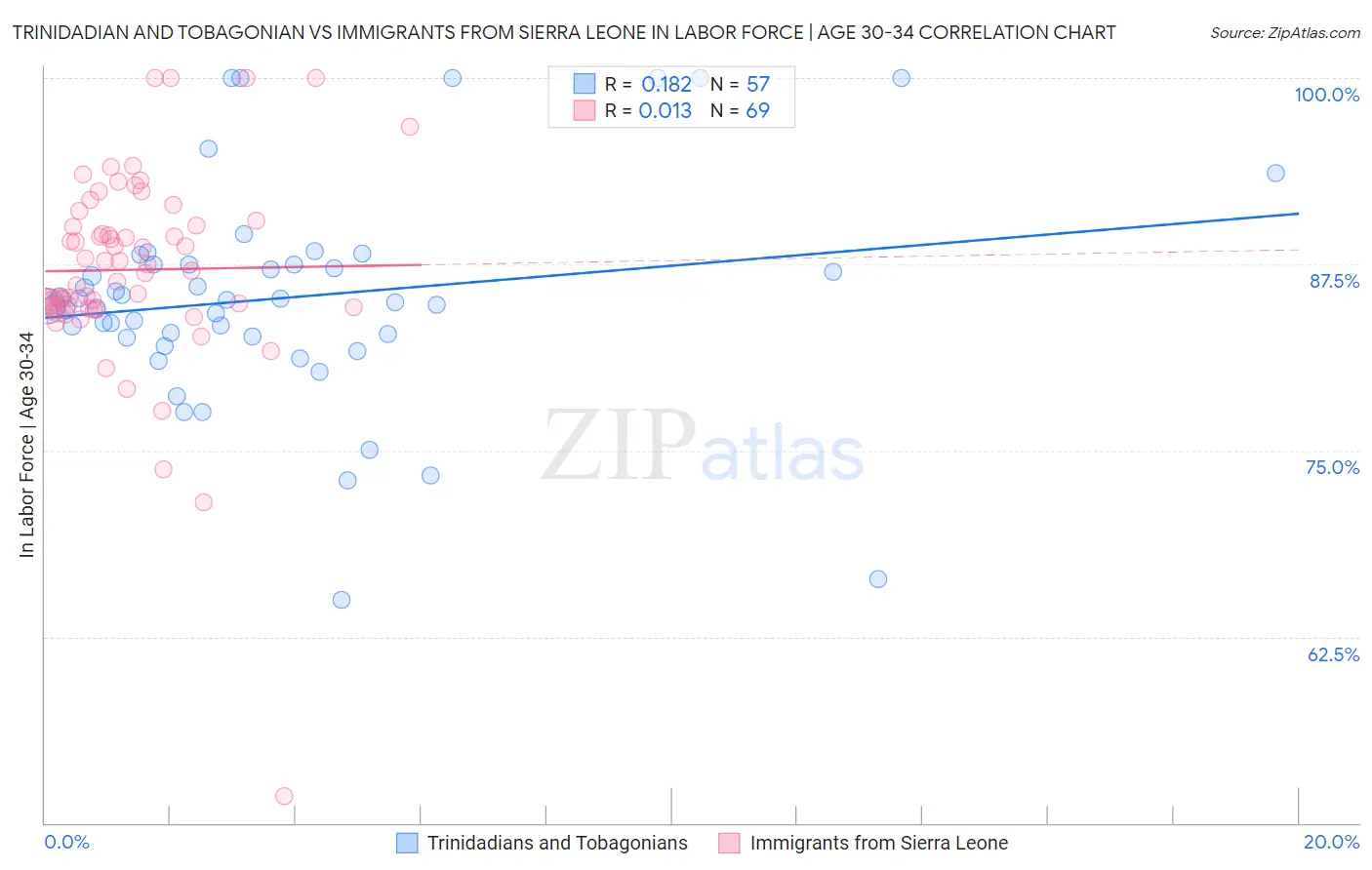 Trinidadian and Tobagonian vs Immigrants from Sierra Leone In Labor Force | Age 30-34