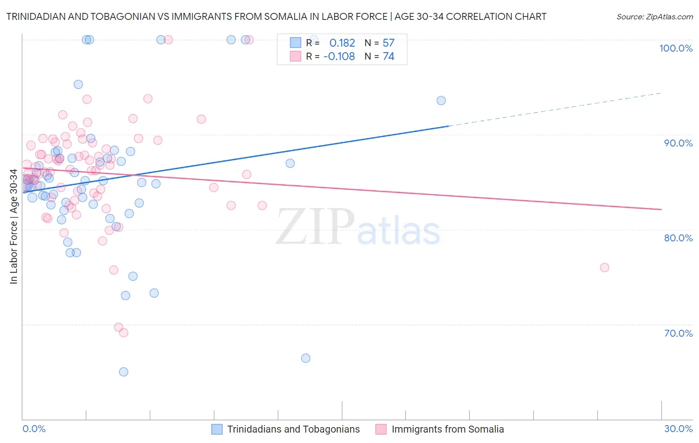 Trinidadian and Tobagonian vs Immigrants from Somalia In Labor Force | Age 30-34