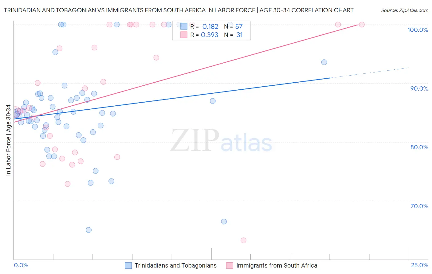 Trinidadian and Tobagonian vs Immigrants from South Africa In Labor Force | Age 30-34