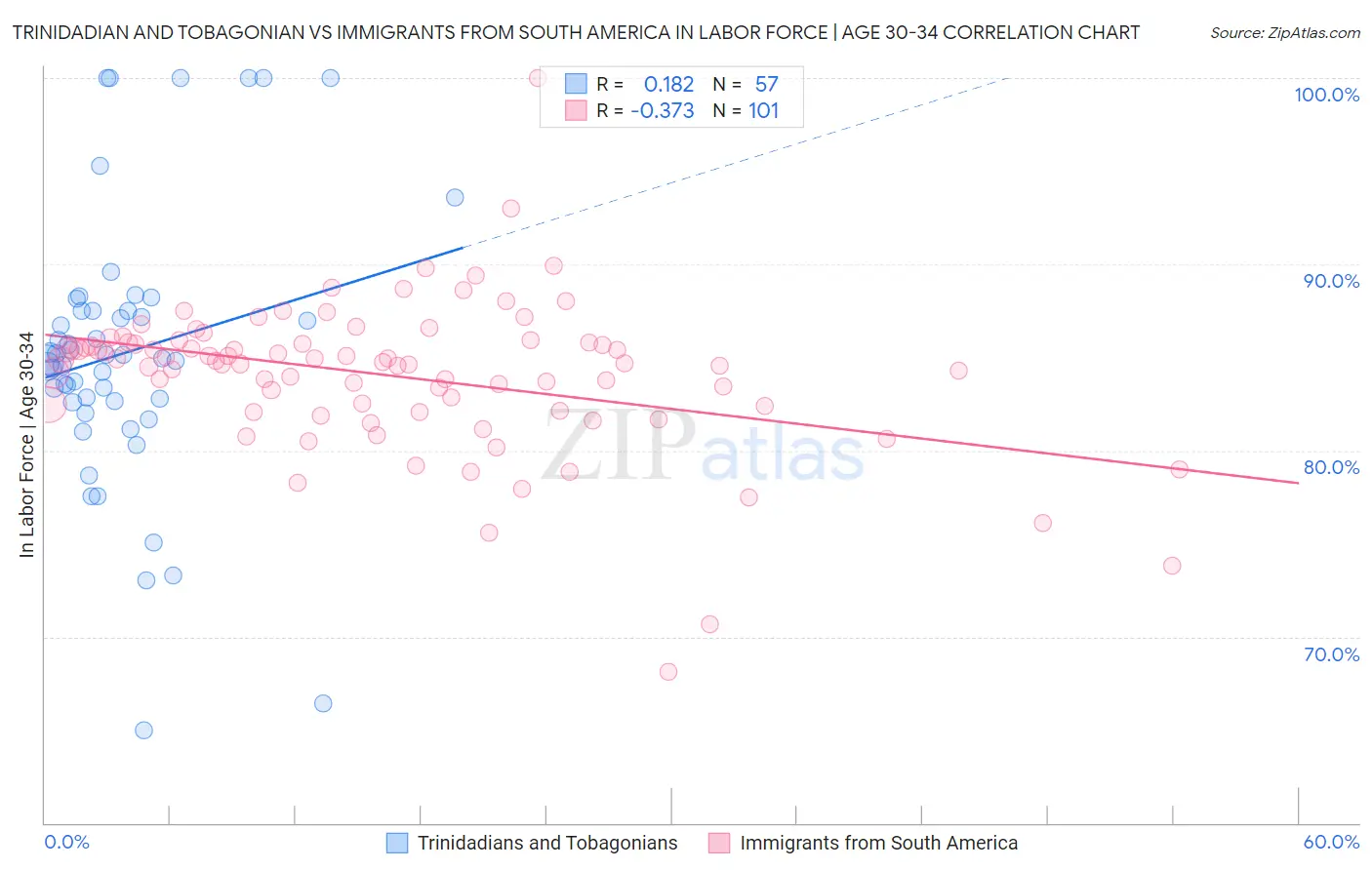 Trinidadian and Tobagonian vs Immigrants from South America In Labor Force | Age 30-34