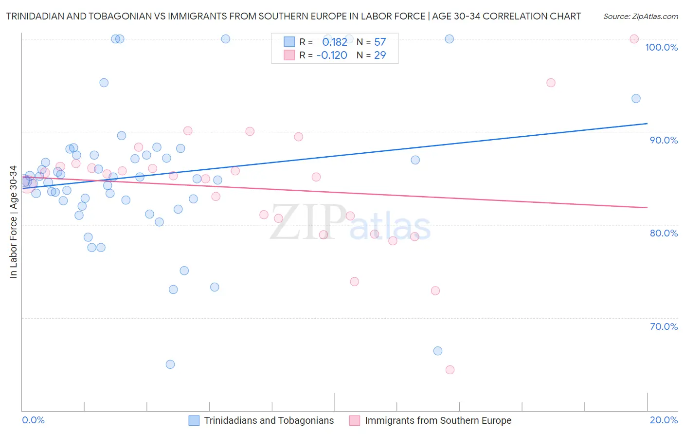 Trinidadian and Tobagonian vs Immigrants from Southern Europe In Labor Force | Age 30-34