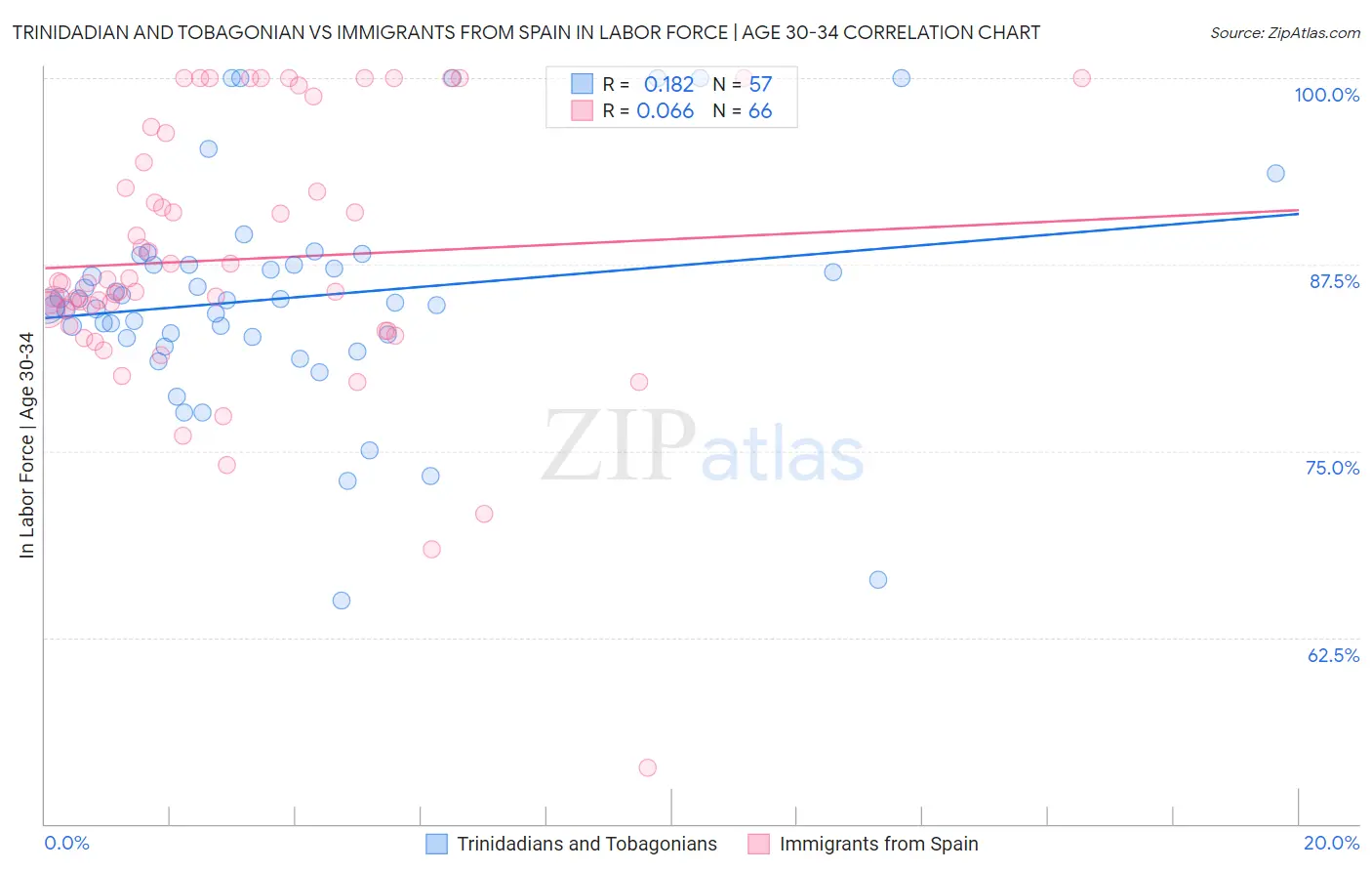 Trinidadian and Tobagonian vs Immigrants from Spain In Labor Force | Age 30-34