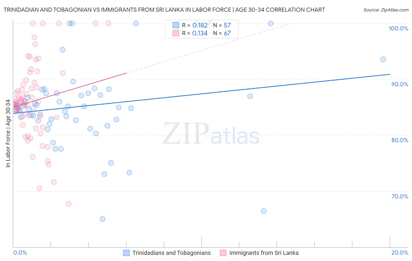 Trinidadian and Tobagonian vs Immigrants from Sri Lanka In Labor Force | Age 30-34
