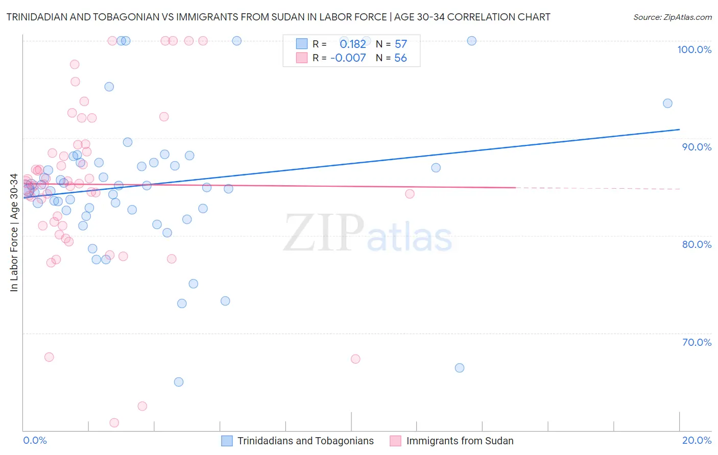 Trinidadian and Tobagonian vs Immigrants from Sudan In Labor Force | Age 30-34