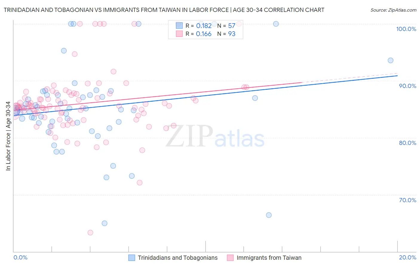 Trinidadian and Tobagonian vs Immigrants from Taiwan In Labor Force | Age 30-34