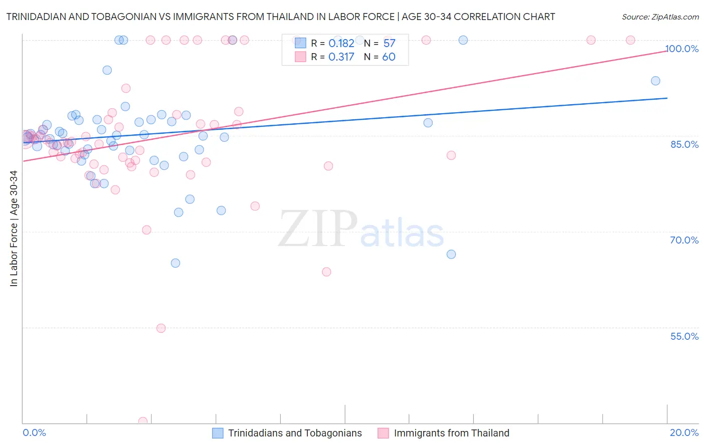 Trinidadian and Tobagonian vs Immigrants from Thailand In Labor Force | Age 30-34
