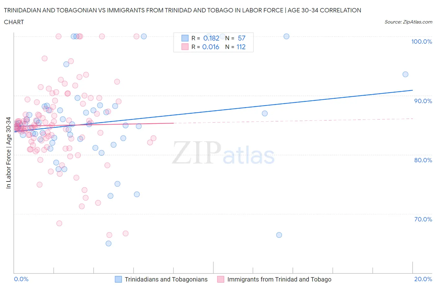Trinidadian and Tobagonian vs Immigrants from Trinidad and Tobago In Labor Force | Age 30-34