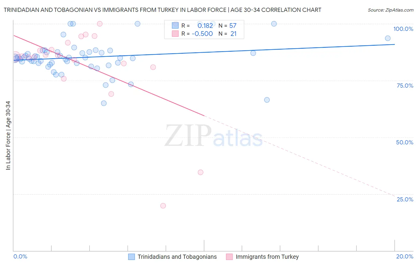Trinidadian and Tobagonian vs Immigrants from Turkey In Labor Force | Age 30-34