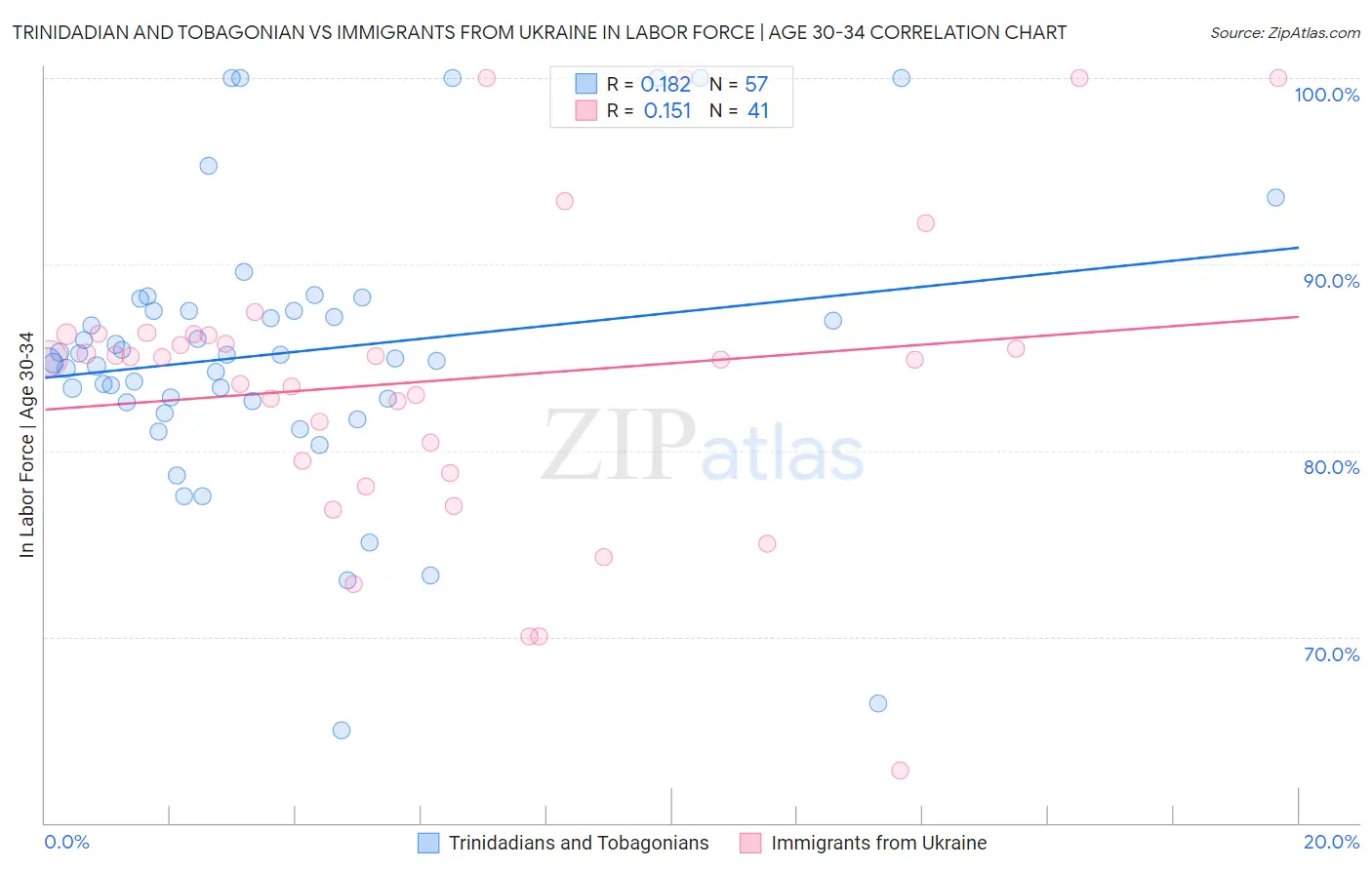 Trinidadian and Tobagonian vs Immigrants from Ukraine In Labor Force | Age 30-34