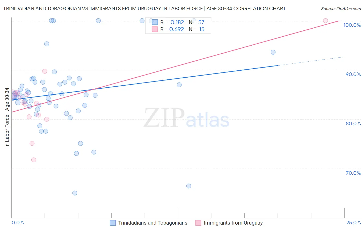 Trinidadian and Tobagonian vs Immigrants from Uruguay In Labor Force | Age 30-34