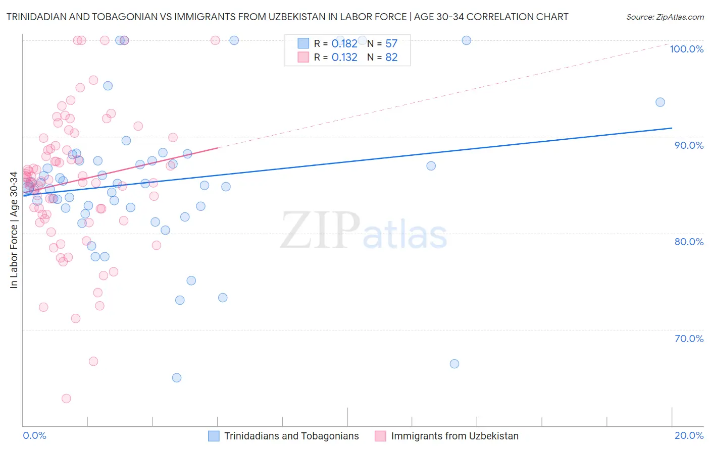 Trinidadian and Tobagonian vs Immigrants from Uzbekistan In Labor Force | Age 30-34