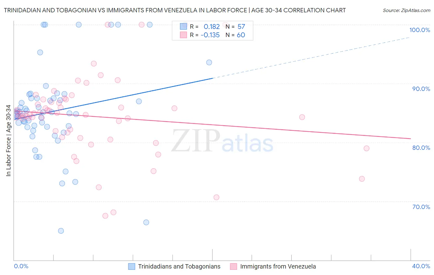Trinidadian and Tobagonian vs Immigrants from Venezuela In Labor Force | Age 30-34
