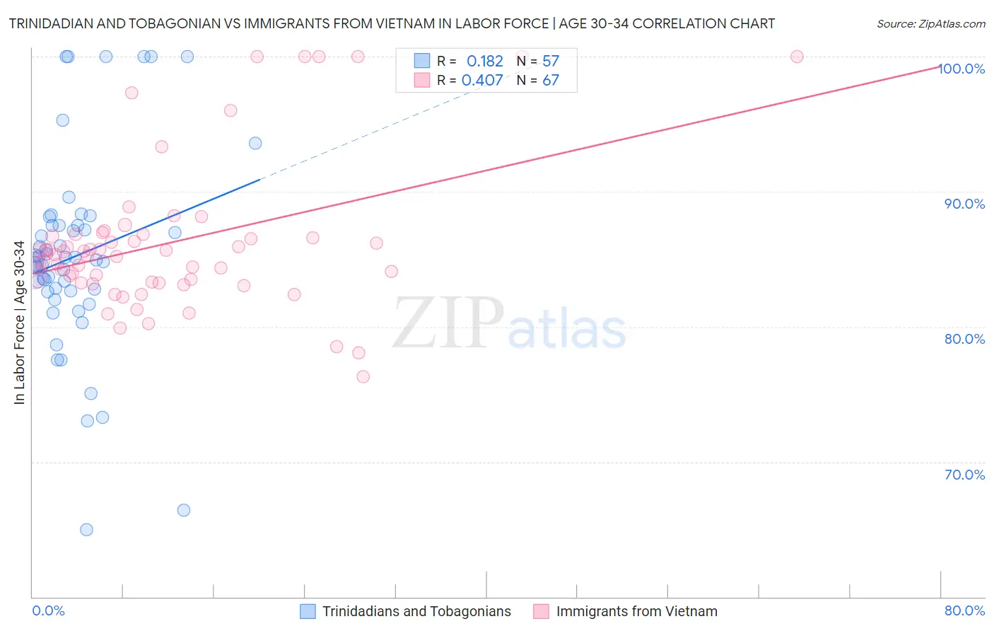 Trinidadian and Tobagonian vs Immigrants from Vietnam In Labor Force | Age 30-34