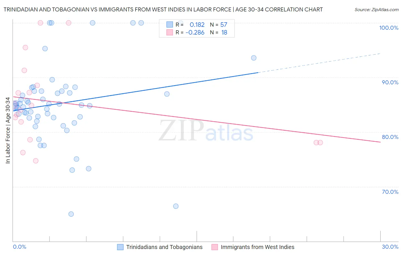 Trinidadian and Tobagonian vs Immigrants from West Indies In Labor Force | Age 30-34