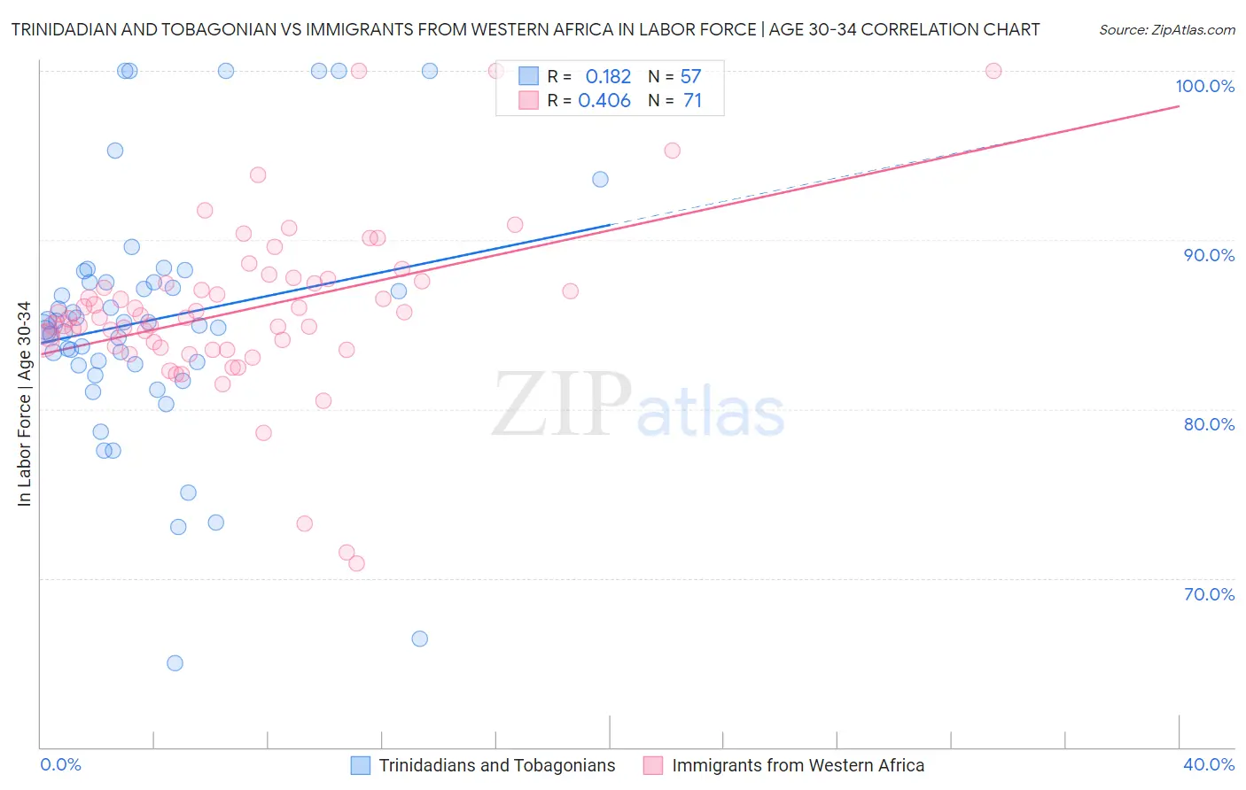 Trinidadian and Tobagonian vs Immigrants from Western Africa In Labor Force | Age 30-34