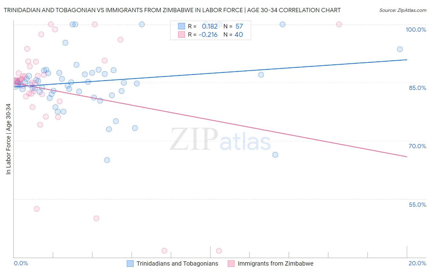 Trinidadian and Tobagonian vs Immigrants from Zimbabwe In Labor Force | Age 30-34