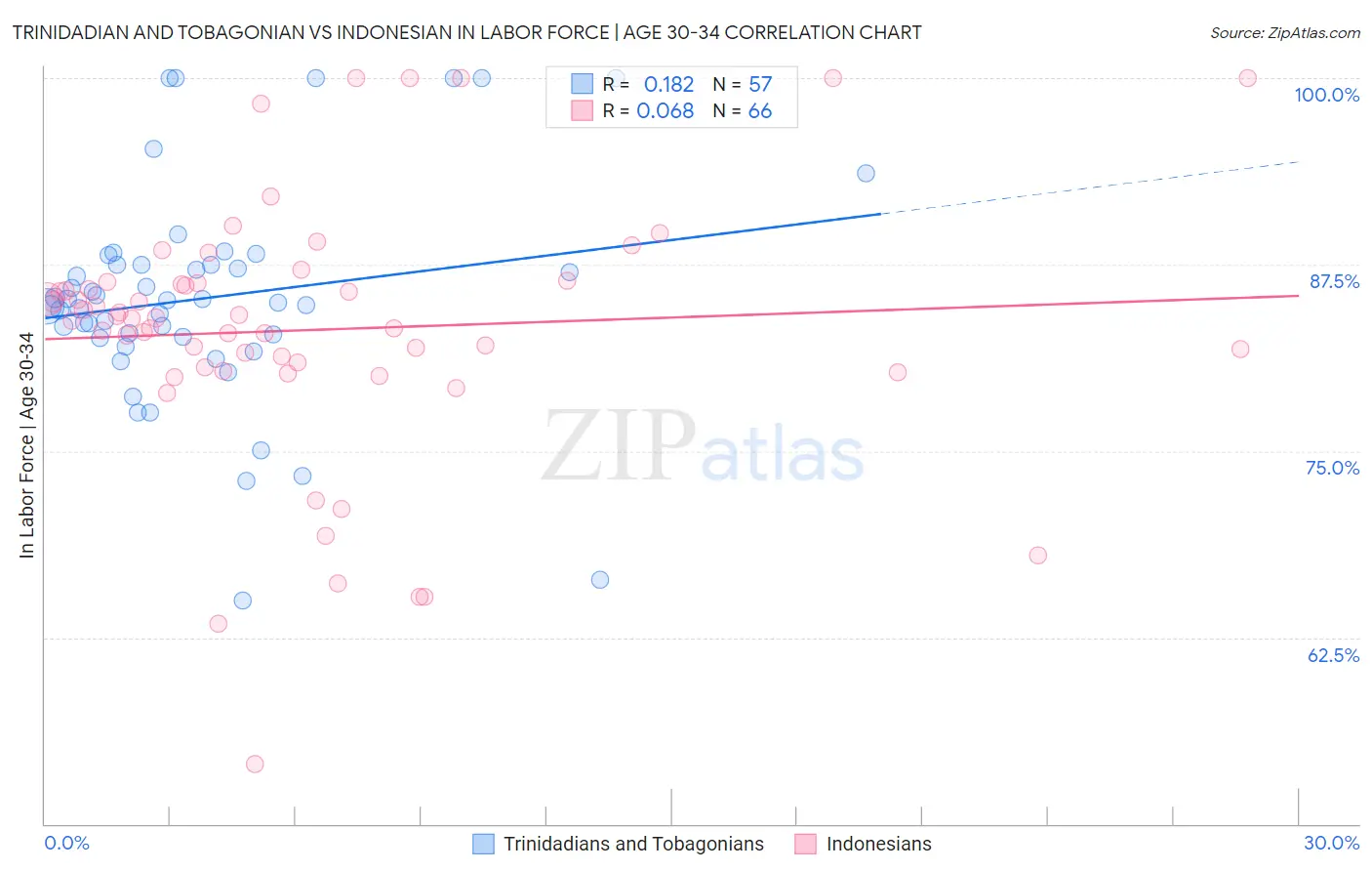Trinidadian and Tobagonian vs Indonesian In Labor Force | Age 30-34