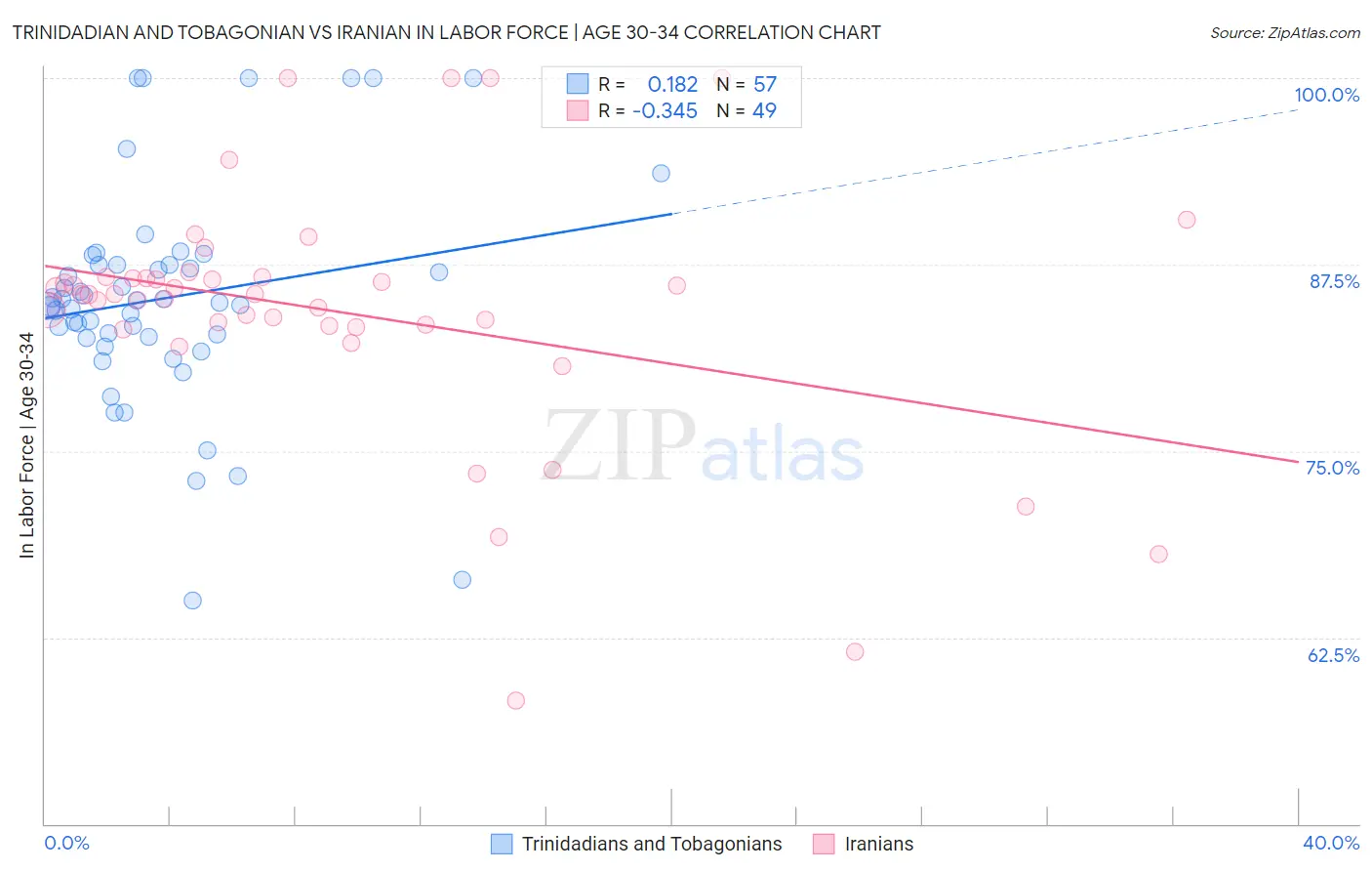 Trinidadian and Tobagonian vs Iranian In Labor Force | Age 30-34