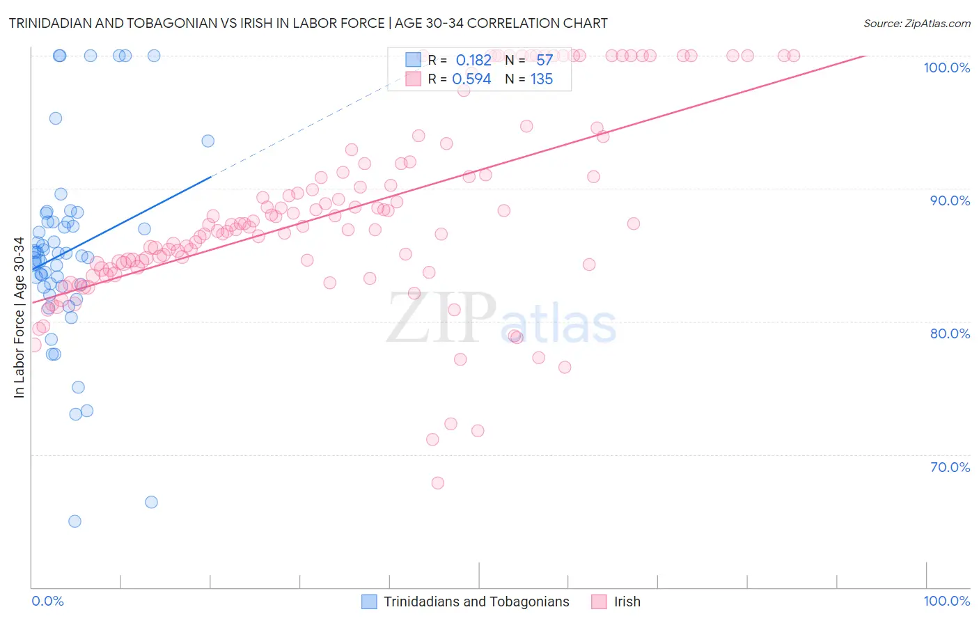 Trinidadian and Tobagonian vs Irish In Labor Force | Age 30-34