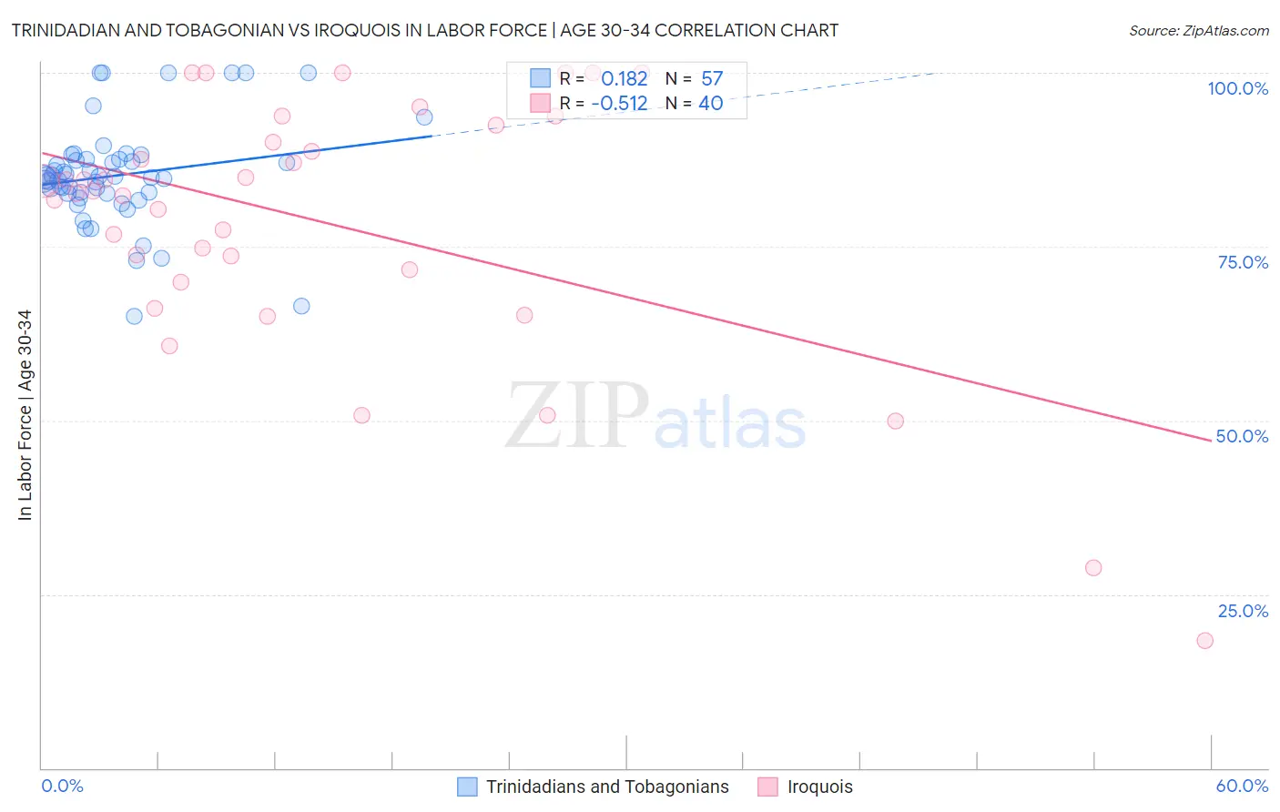 Trinidadian and Tobagonian vs Iroquois In Labor Force | Age 30-34