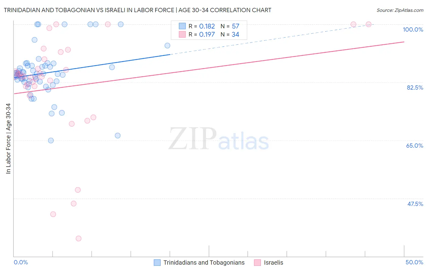 Trinidadian and Tobagonian vs Israeli In Labor Force | Age 30-34