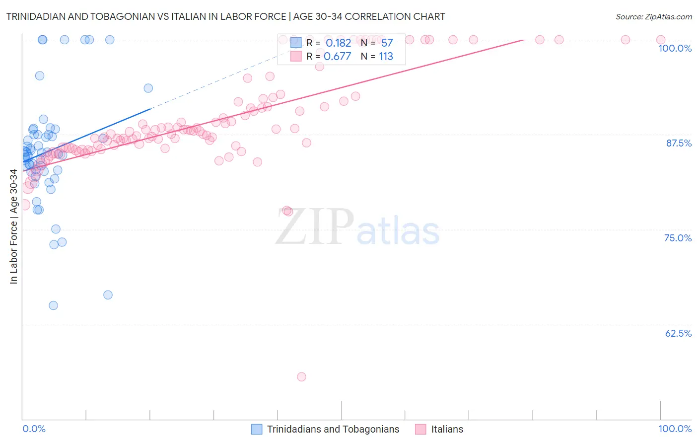 Trinidadian and Tobagonian vs Italian In Labor Force | Age 30-34