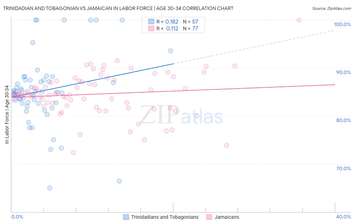 Trinidadian and Tobagonian vs Jamaican In Labor Force | Age 30-34