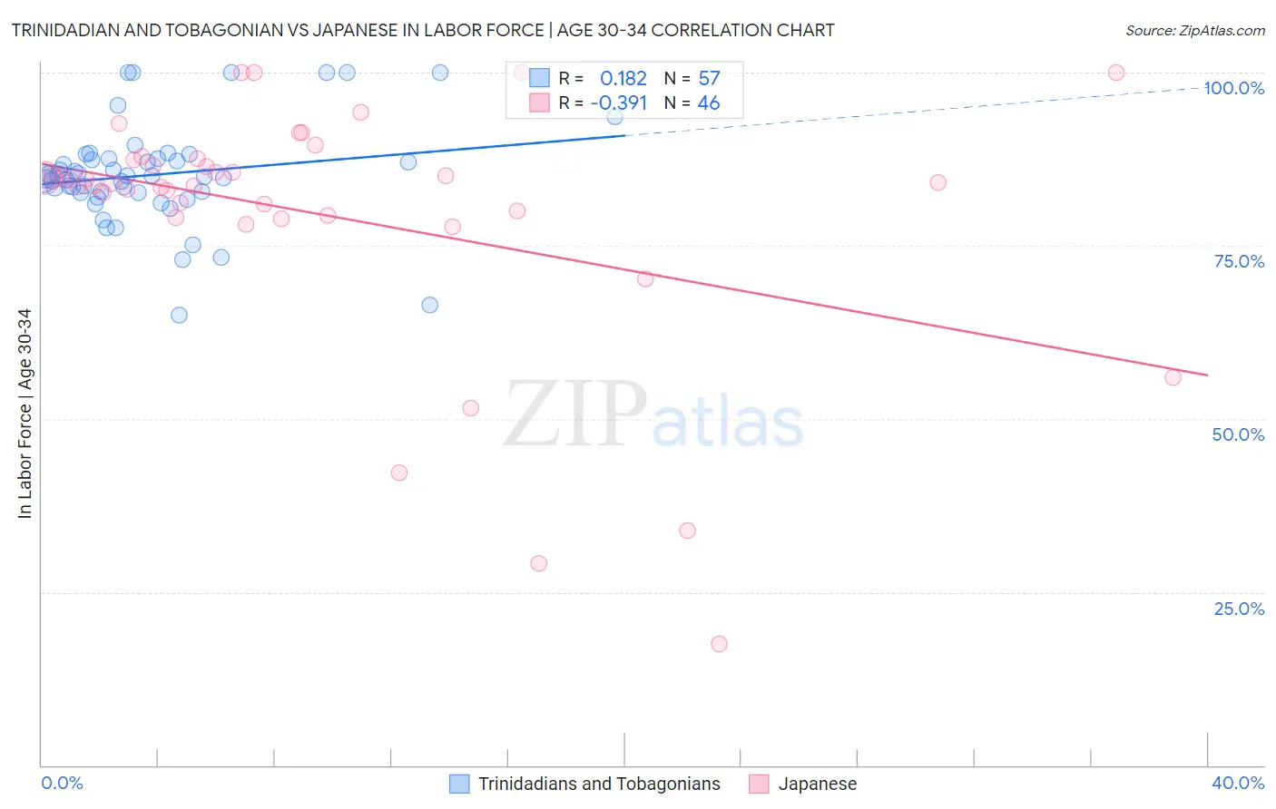 Trinidadian and Tobagonian vs Japanese In Labor Force | Age 30-34