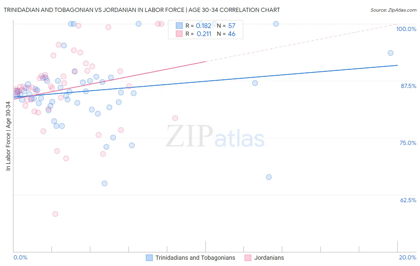Trinidadian and Tobagonian vs Jordanian In Labor Force | Age 30-34