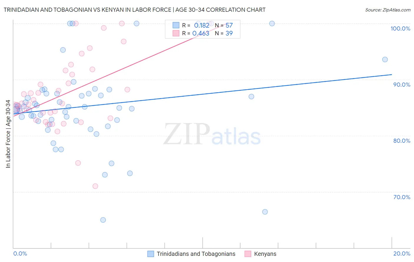 Trinidadian and Tobagonian vs Kenyan In Labor Force | Age 30-34