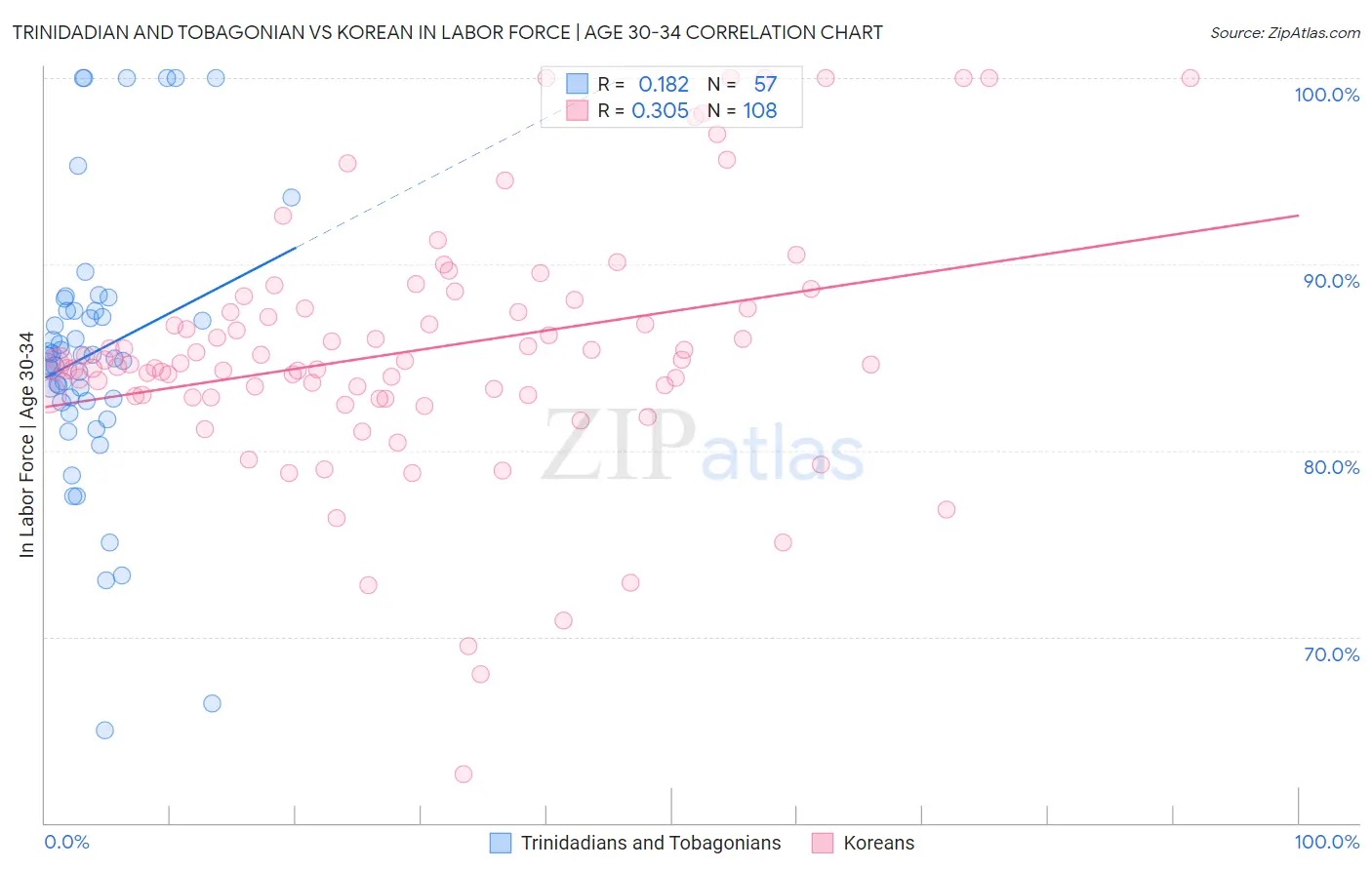 Trinidadian and Tobagonian vs Korean In Labor Force | Age 30-34