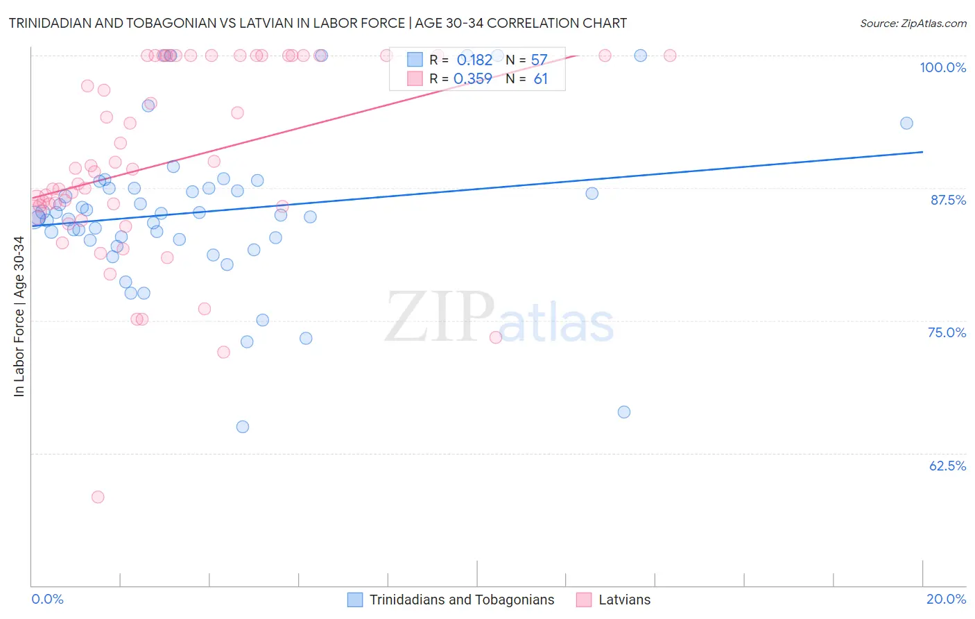 Trinidadian and Tobagonian vs Latvian In Labor Force | Age 30-34