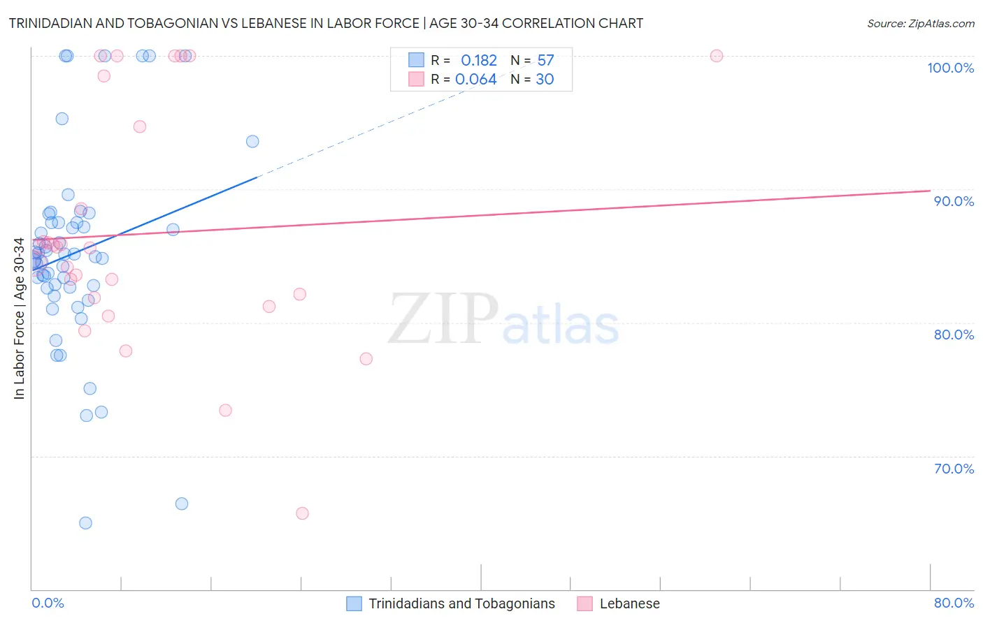 Trinidadian and Tobagonian vs Lebanese In Labor Force | Age 30-34