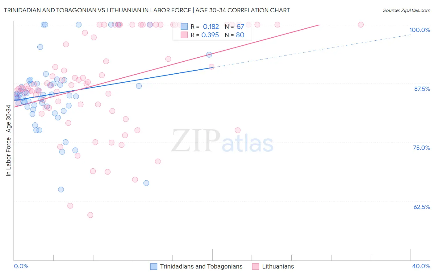 Trinidadian and Tobagonian vs Lithuanian In Labor Force | Age 30-34