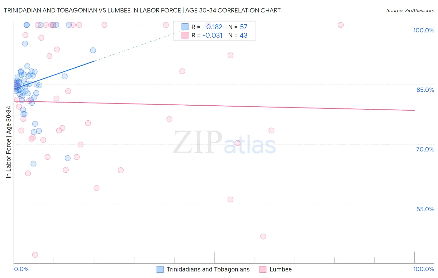 Trinidadian and Tobagonian vs Lumbee In Labor Force | Age 30-34