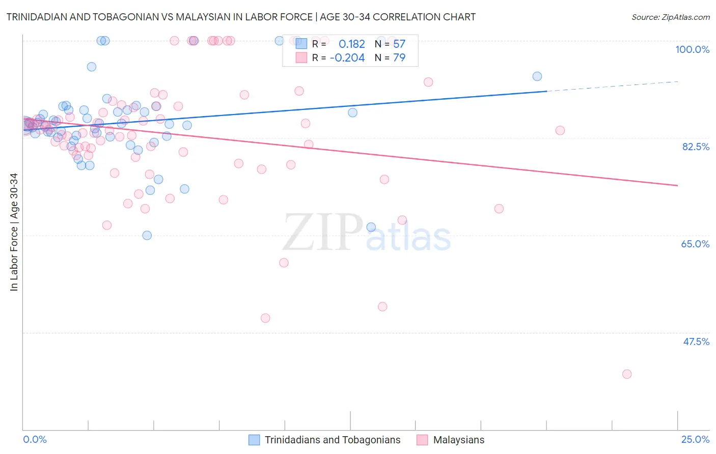 Trinidadian and Tobagonian vs Malaysian In Labor Force | Age 30-34
