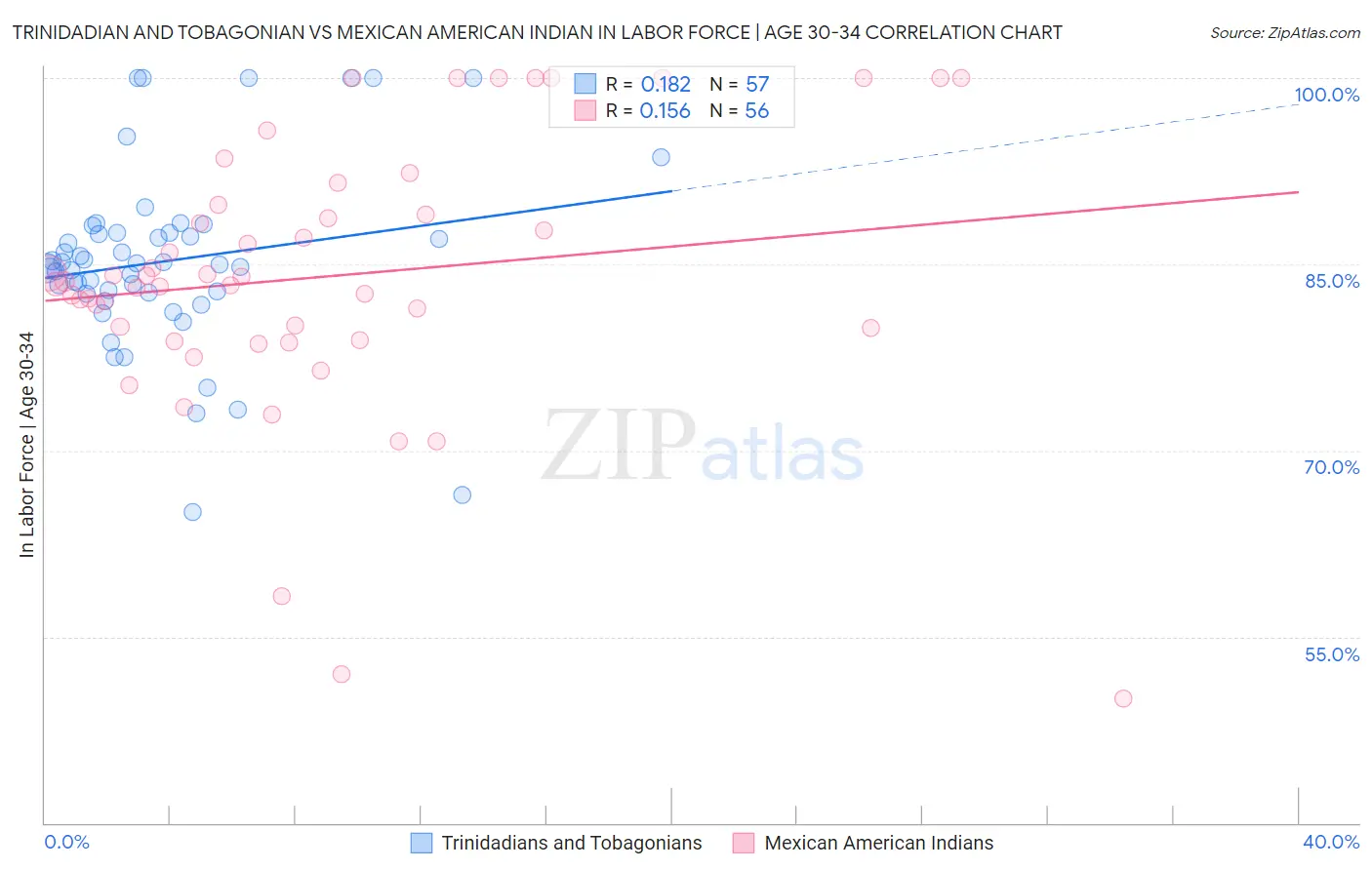 Trinidadian and Tobagonian vs Mexican American Indian In Labor Force | Age 30-34