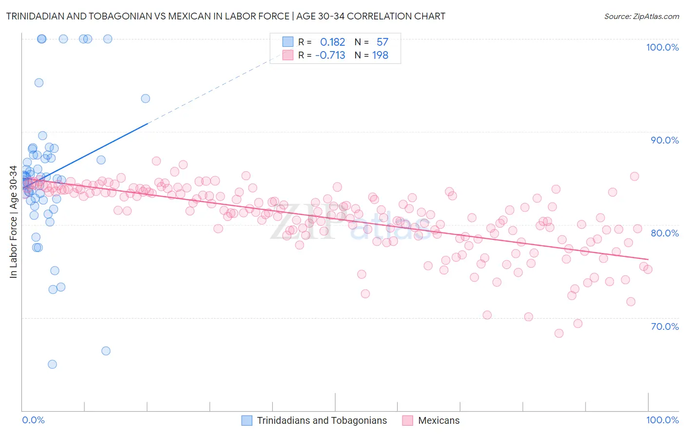 Trinidadian and Tobagonian vs Mexican In Labor Force | Age 30-34