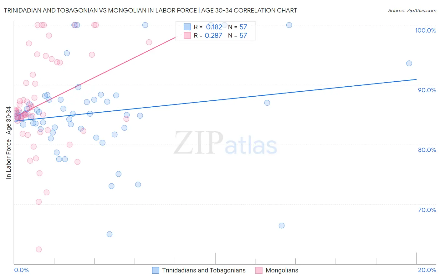 Trinidadian and Tobagonian vs Mongolian In Labor Force | Age 30-34