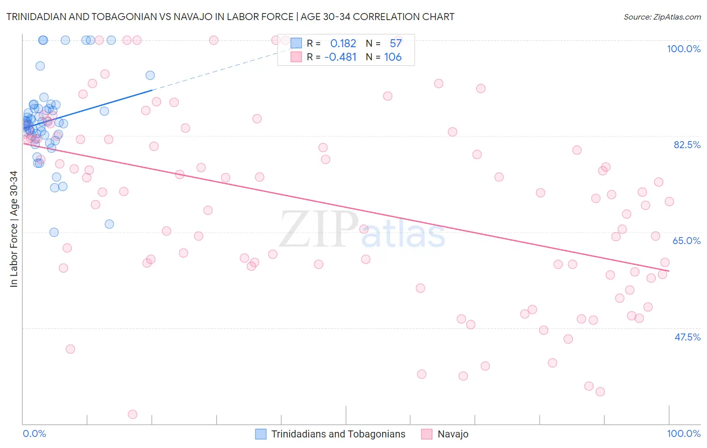 Trinidadian and Tobagonian vs Navajo In Labor Force | Age 30-34