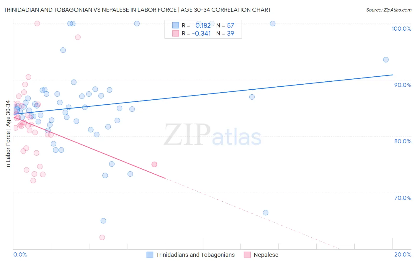 Trinidadian and Tobagonian vs Nepalese In Labor Force | Age 30-34